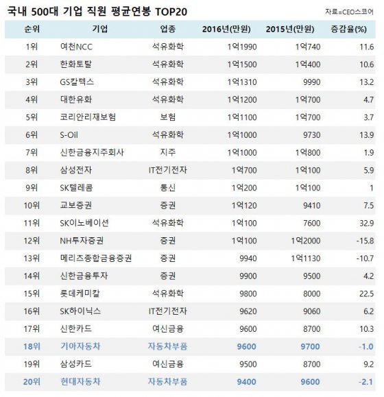 2016년 연봉 순위