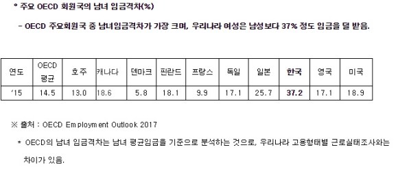 여가부(임금격차)