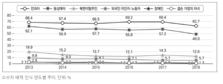 소수자 배제 인식 연도별 추이